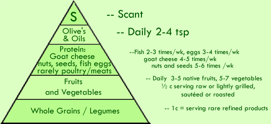 Nutritional Healing Pyramid